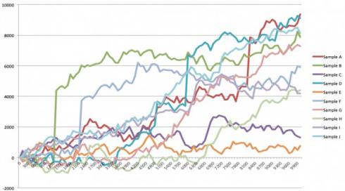 Spin And Go Charts 10k