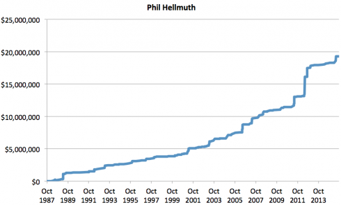 Chart Phil Hellmuth