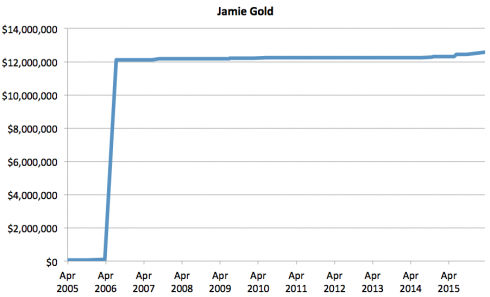 Chart Jamie Gold