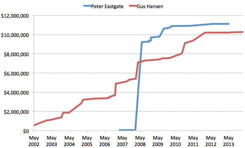Chart Eastgate Hansen
