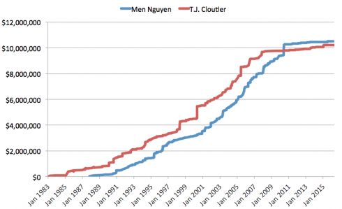 Chart Men Nguyen T.J. Cloutier