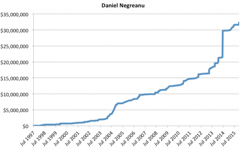 Chart Daniel Negreanu